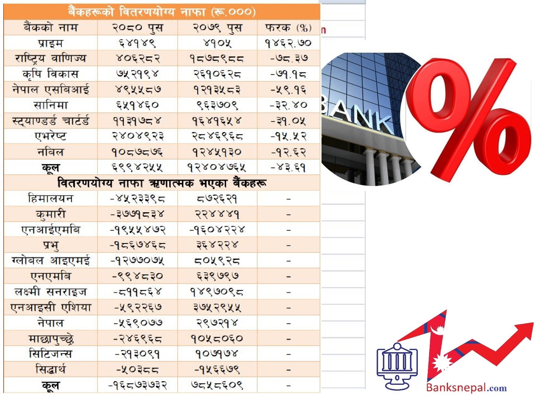 Top 12 commercial banks of Nepal distributable profit is negative